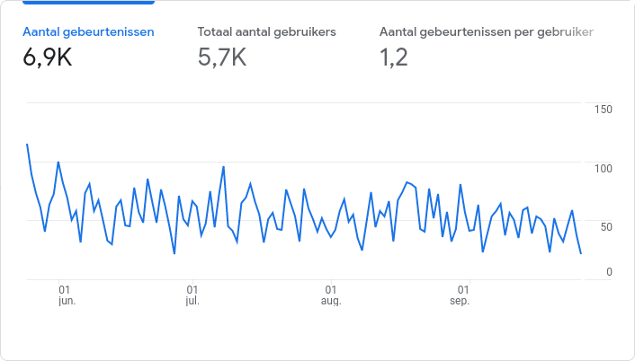 bezoekersaantallen lopen terug